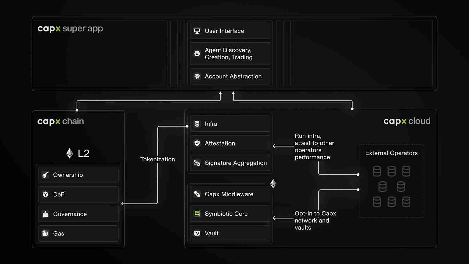 Capx AI是什么?如何赚取Capx AI代币?